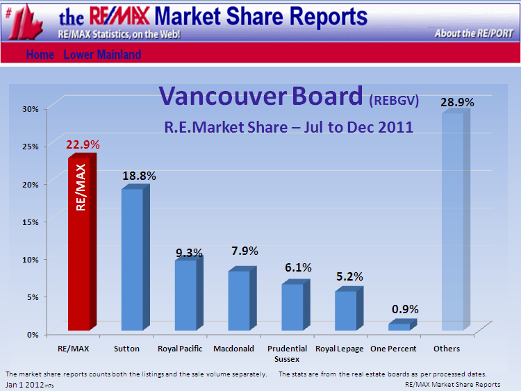 Remax Report ...If you cannot see this image   you need to click through the top link