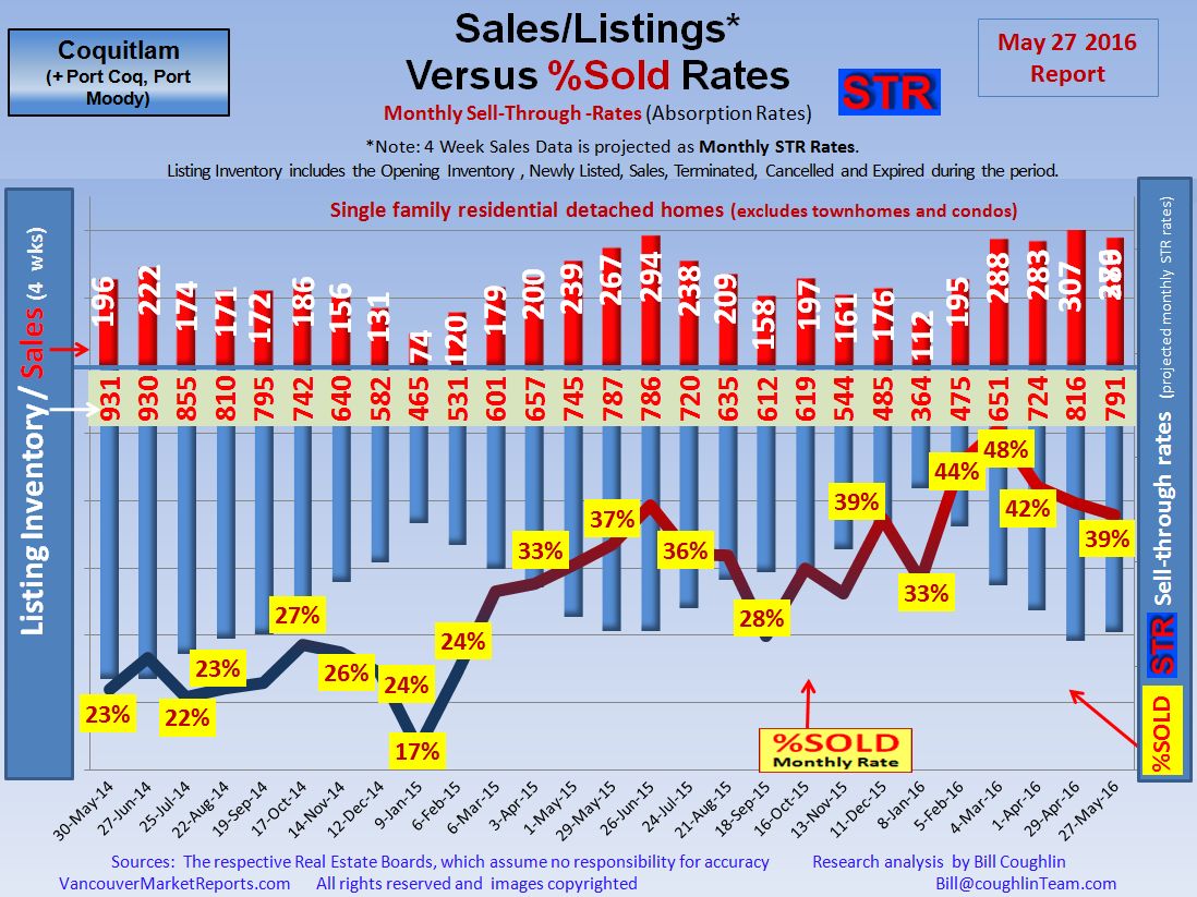 Market Update Coquitlam Port Coquitlam Port Moody Real Estate Housing