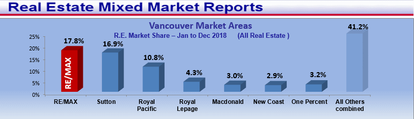 Remax Report ...If you cannot see this image   you need to click through the top link