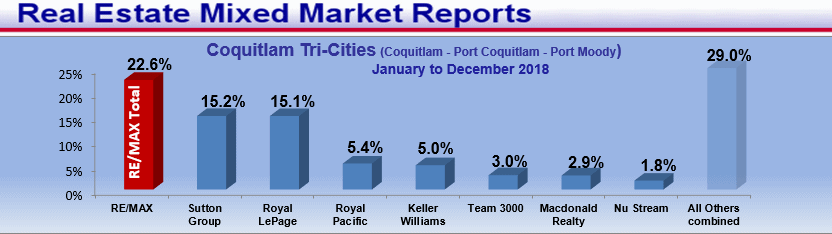 Remax Report ...If you cannot see this image   you need to click through the top link