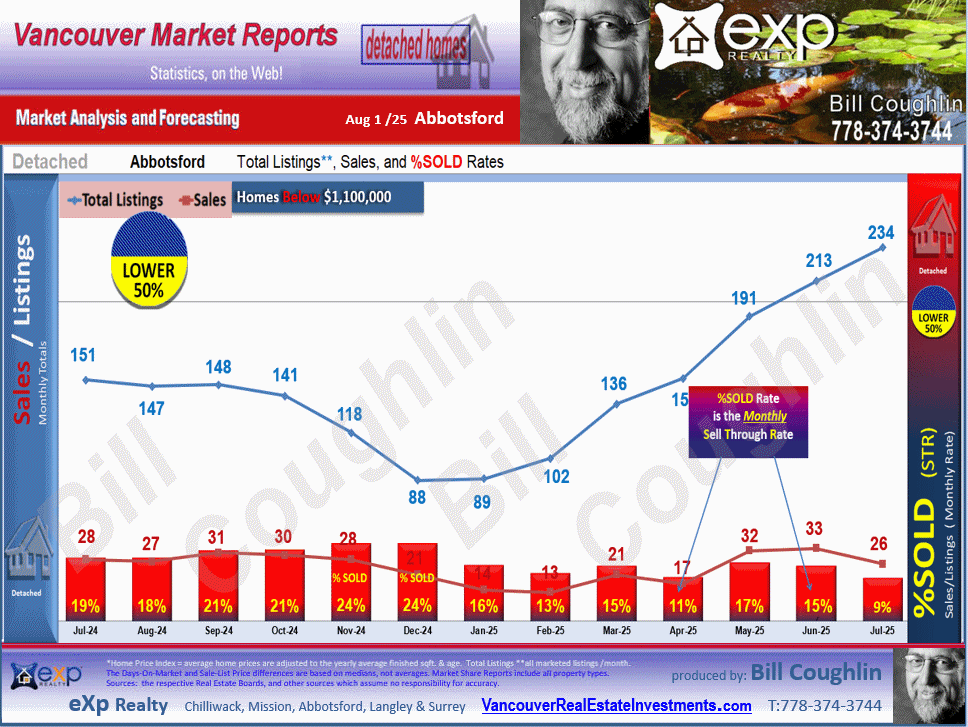 Abbotsford East, Aberdeen, Abbotsford West, Poplar, Central Abbotsford and all the sub areas of Abbotsford detailed stats