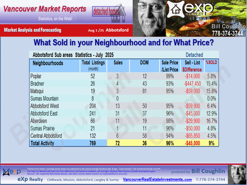 Abbotsford Real Estate updates include the sub areas Abbotsford West, Poplar, Central Abbotsford, Abbotsford East, Aberdeen etc.