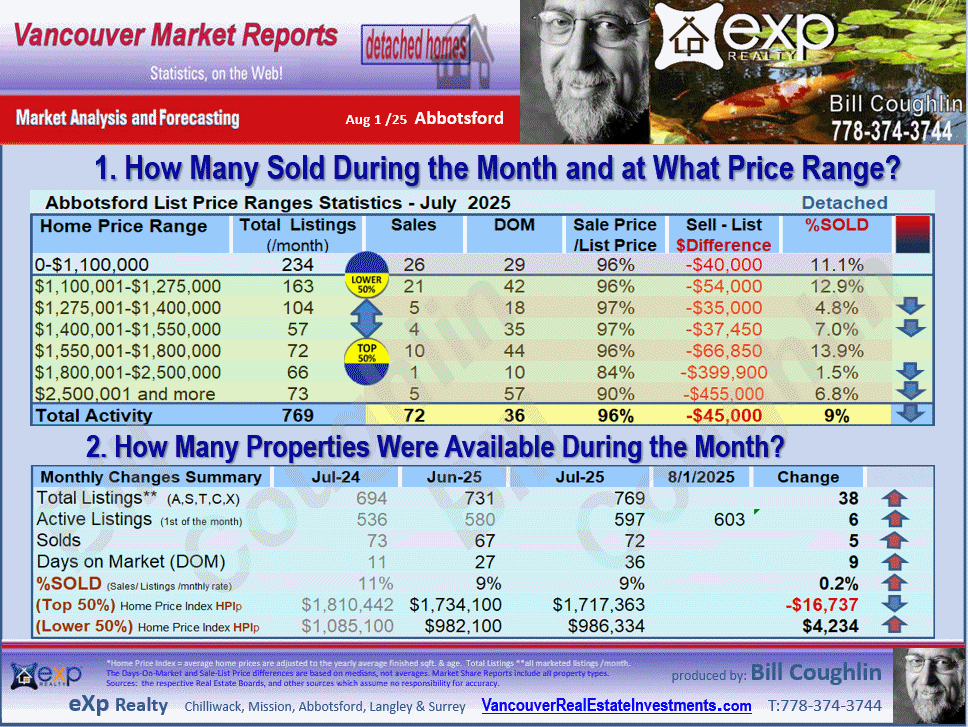 Abbotsford Real Estate updates include the sub areas Abbotsford West, Poplar, Central Abbotsford, Abbotsford East, Aberdeen etc.