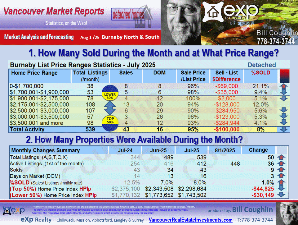Burnaby Real Estate Market updates for Deer lake, Goverment road and all other sub areas