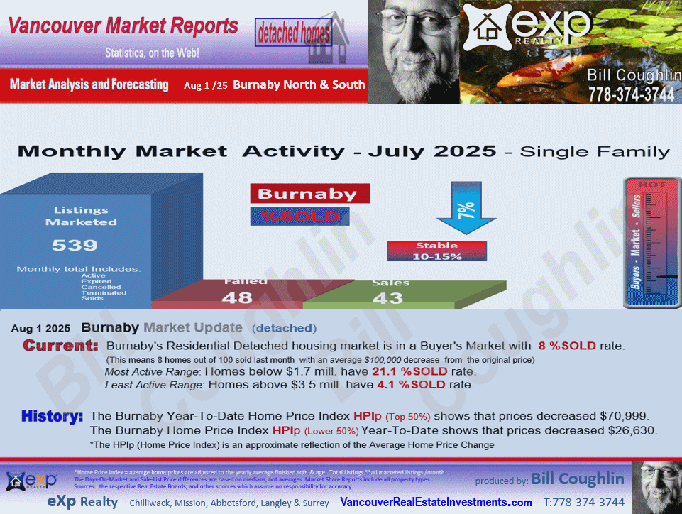 Burnaby Real Estate Market updates for Deer lake, Goverment road and all other sub areas