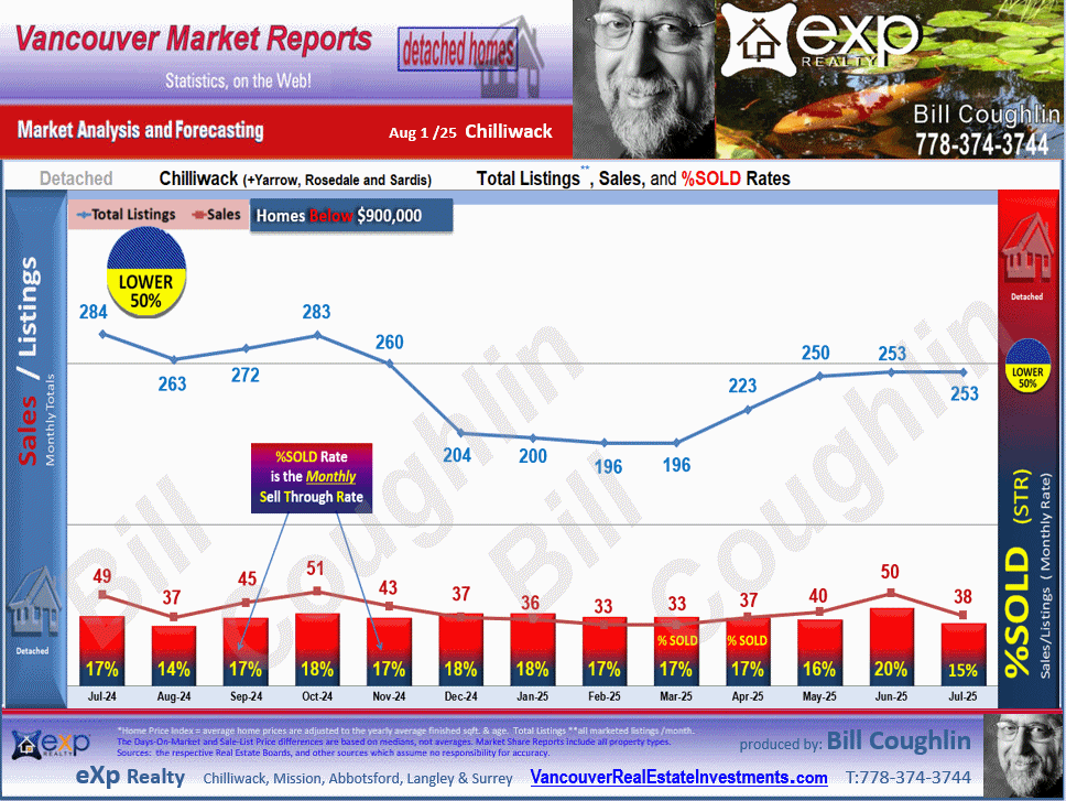 Chilliwack E Young-Yale, Eastern Hillsides, Sardis E Vedder Rd, Sardis W Vedder Rd, Promontory and all the sub areas of Chilliwack detailed stats