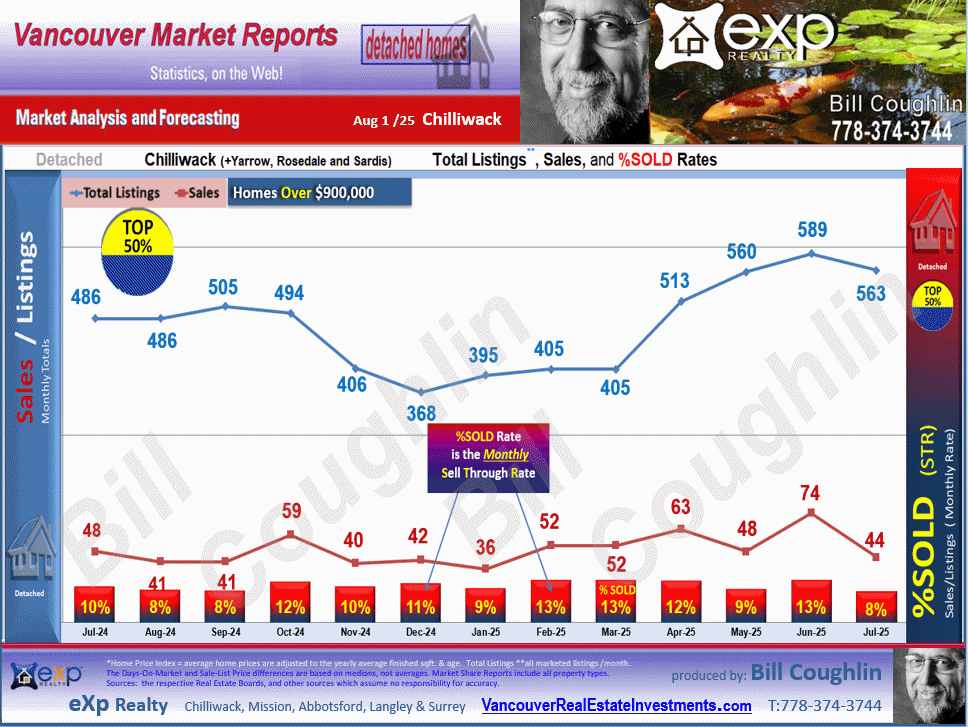 Chilliwack E Young-Yale, Eastern Hillsides, Sardis E Vedder Rd, Sardis W Vedder Rd, Promontory and all the sub areas of Chilliwack detailed stats