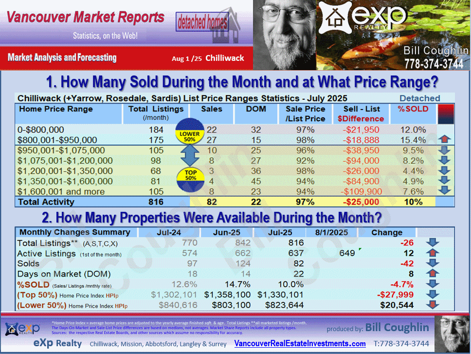 Sardis W Vedder Rd, Promontory, Chilliwack E Young-Yale, Eastern Hillsides, Sardis E Vedder Rd etc.