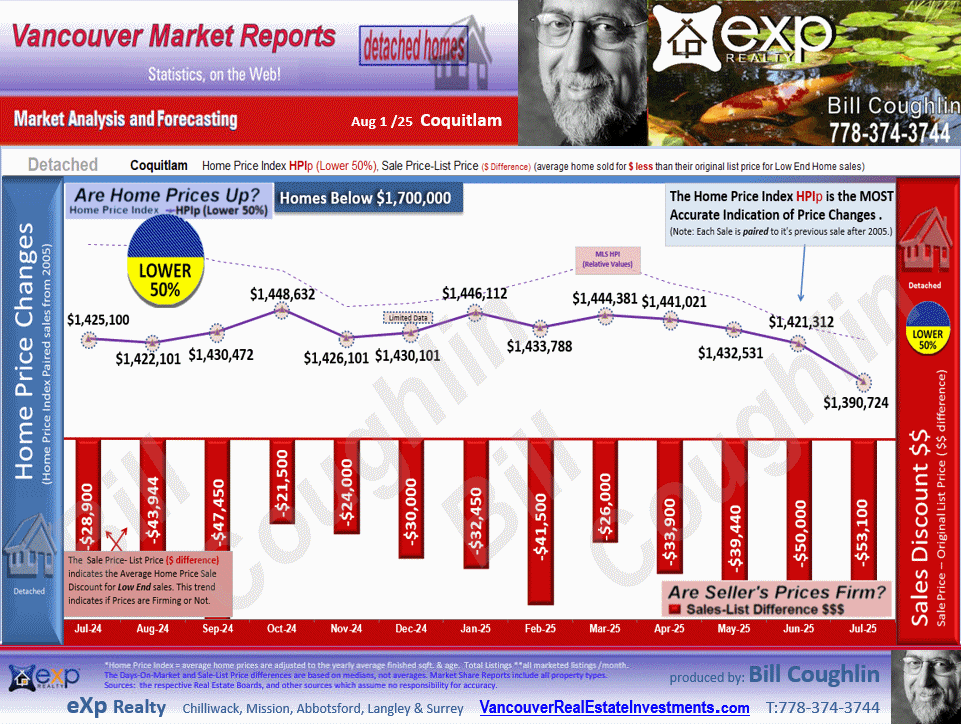 These Coquitlam Real Estate update includes the sub areas Coquitlam West, Burke Mountain, Central Coquitlam, Westwood Plateau, Maillardville etc.
