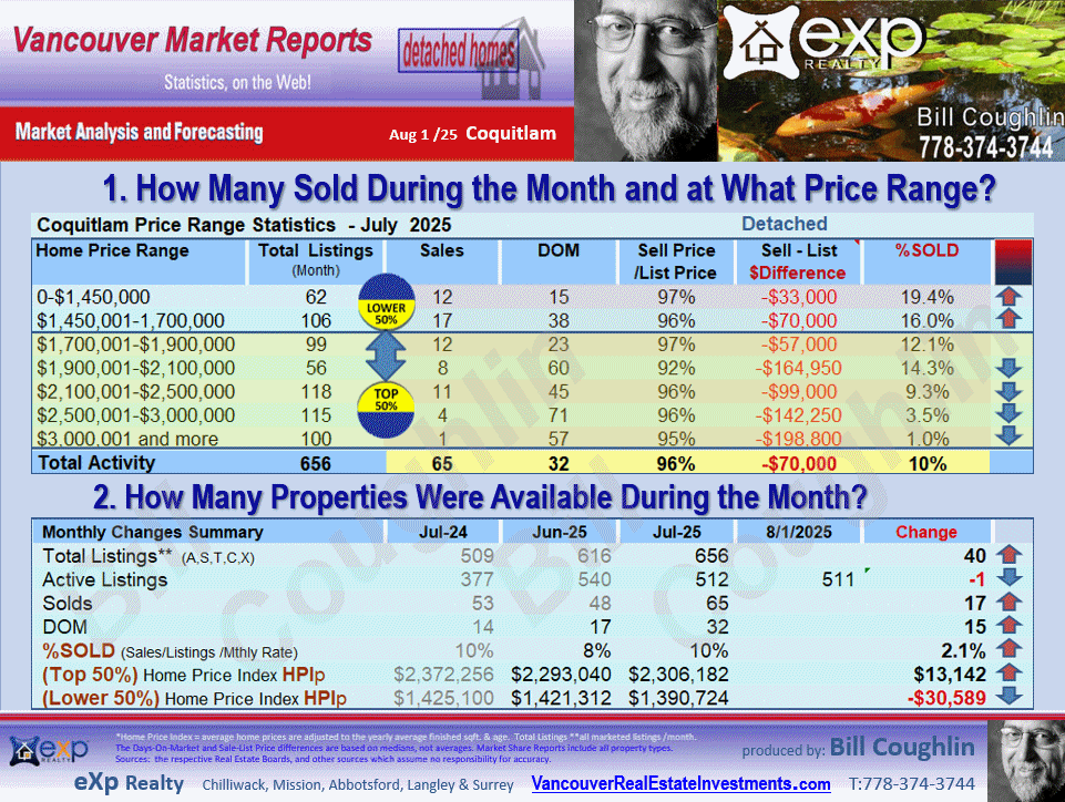 These Coquitlam Real Estate update includes the sub areas Westwood Plateau, Coquitlam West, Burke Mountain, Central Coquitlam, Maillardville etc.