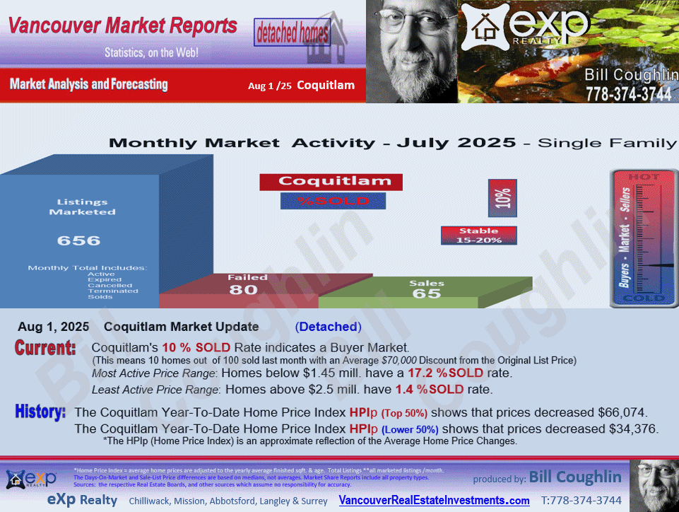These Coquitlam Real Estate update includes the sub areas Westwood Plateau, Coquitlam West, Burke Mountain, Central Coquitlam, Maillardville etc.