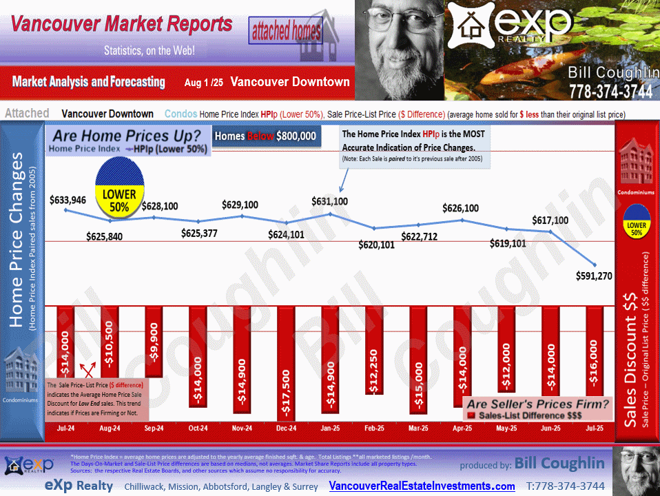 Coal Harbour, Downtown VW, West End VW, Yaletown, Residential Attached housing market Vancouver Downtown
