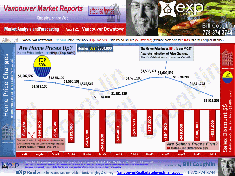 Coal Harbour, Downtown VW, West End VW, Yaletown, Residential Attached housing market Vancouver Downtown,