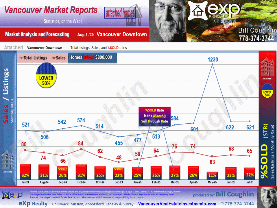 Coal Harbour, Downtown VW, West End VW, Yaletown, Residential Attached housing market Vancouver Downtown