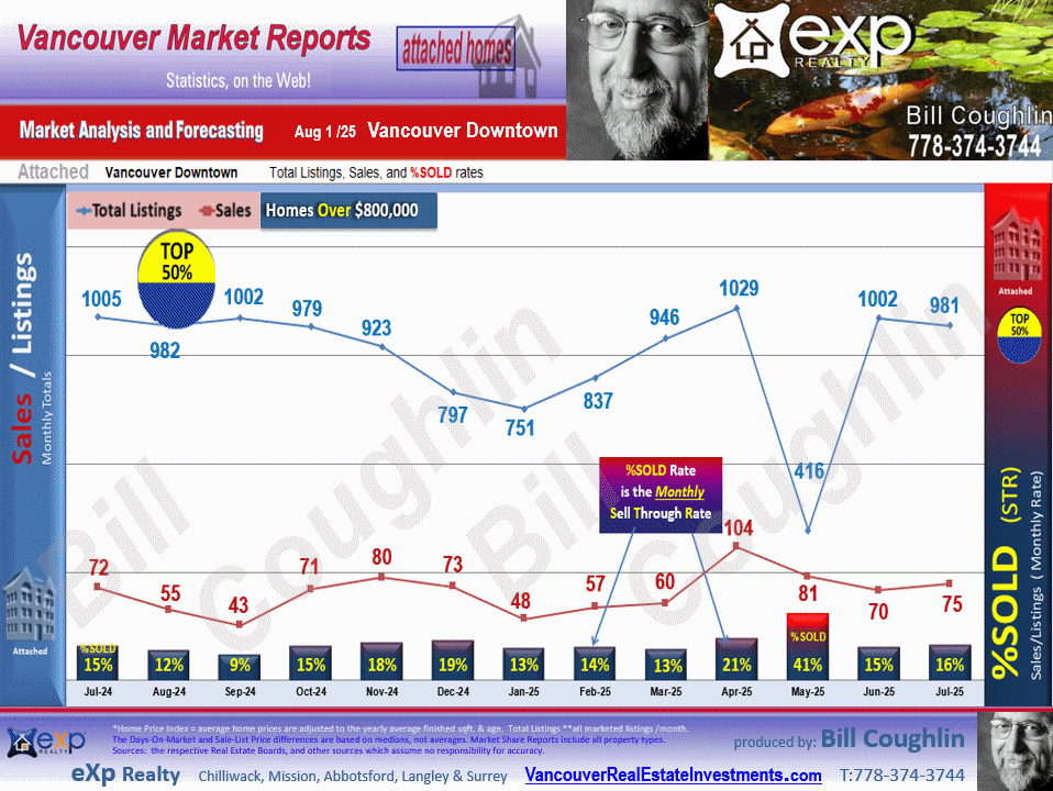 Coal Harbour, Downtown VW, West End VW, Yaletown, Residential Attached housing market Vancouver Downtown,
