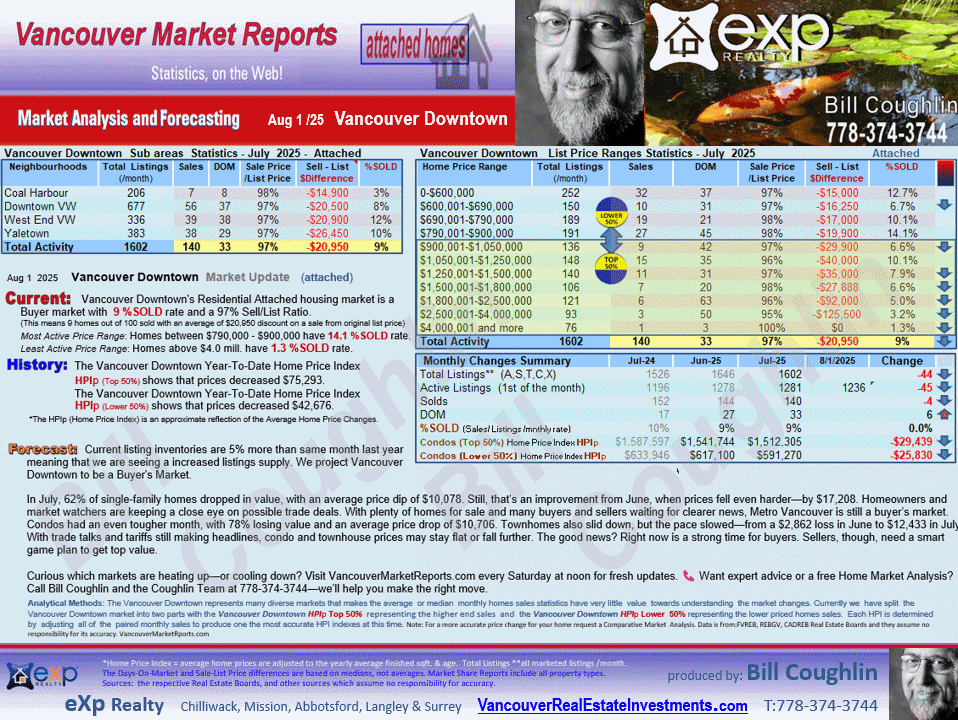 Coal Harbour, Downtown VW, West End VW, Yaletown, Residential Attached housing market Vancouver Downtown,