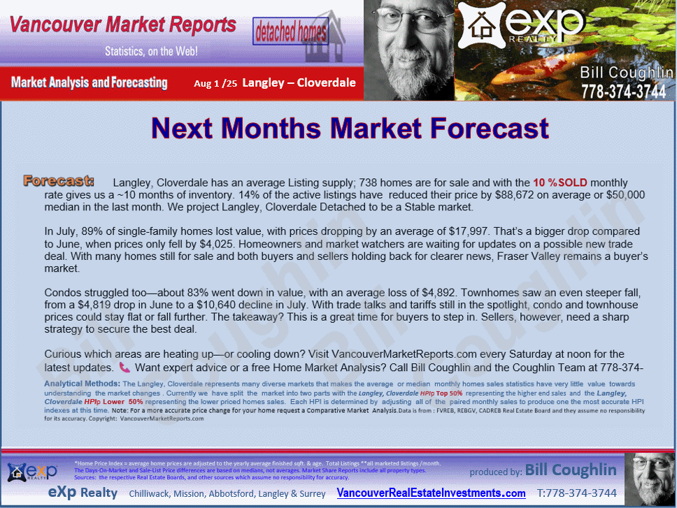 Langley Real Estate updates include the sub areas Langley City, Brookswood Langley, Salmon River, Campbell Valley, Otter District etc.