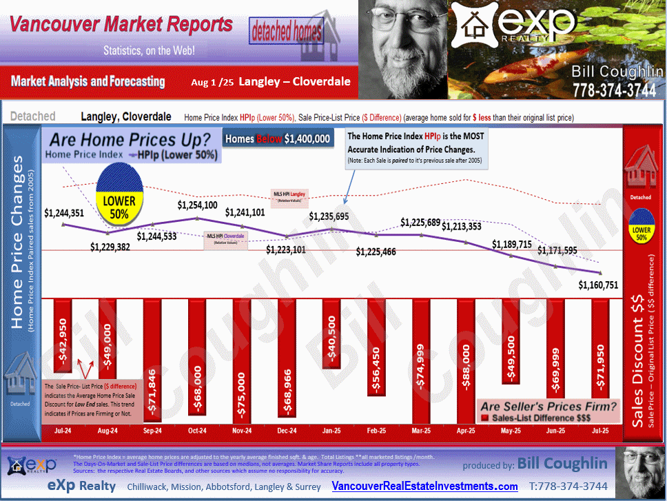 Brookswood Langley, Salmon River, Langley City, Otter District, Campbell Valley and all the sub areas of Langley detailed stats