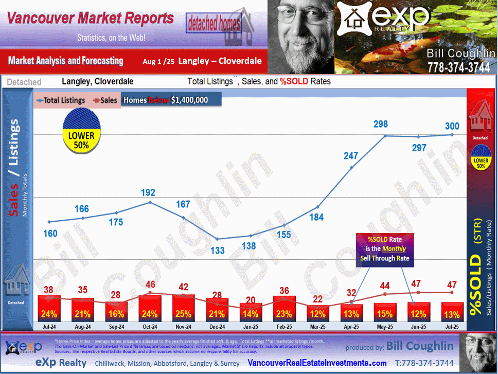 Brookswood Langley, Salmon River, Langley City, Otter District, Campbell Valley and all the sub areas of Langley detailed stats
