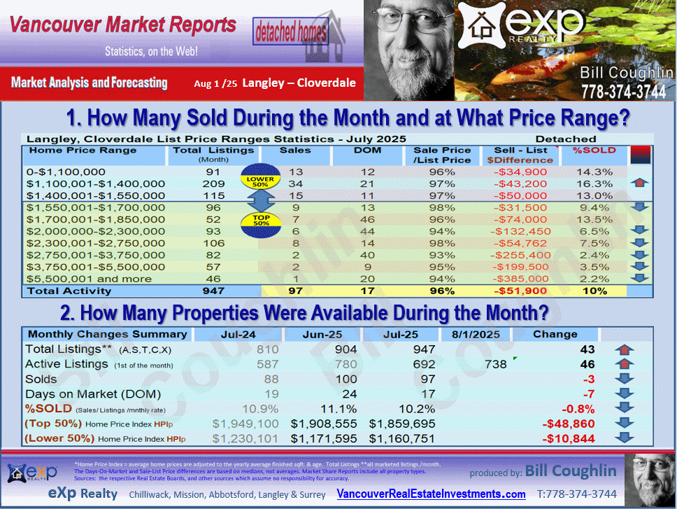 Langley Real Estate updates include the sub areas Langley City, Brookswood Langley, Salmon River, Campbell Valley, Otter District etc.