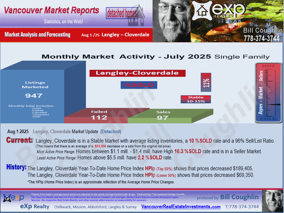 Langley Real Estate updates include the sub areas Langley City, Brookswood Langley, Salmon River, Campbell Valley, Otter District etc.