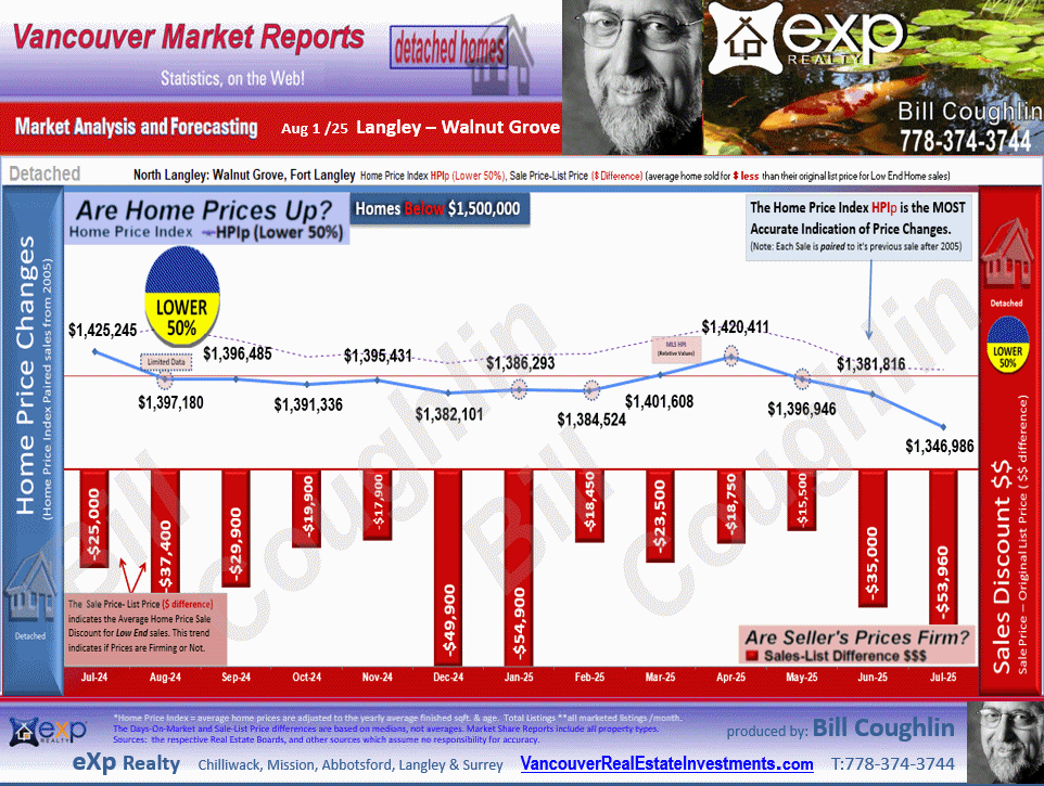 County Line Glen Valley, Fort Langley, Willoughby Heights, Walnut Grove and all the sub areas of Langley detailed stats