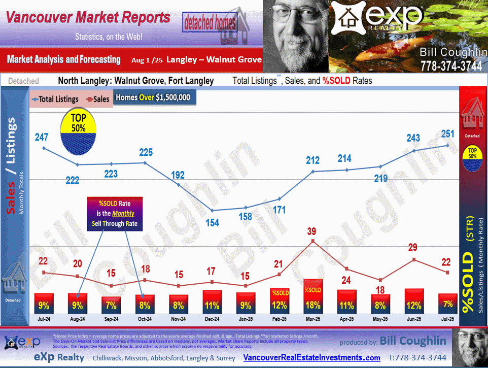 County Line Glen Valley, Fort Langley, Willoughby Heights, Walnut Grove and all the sub areas of Langley detailed stats