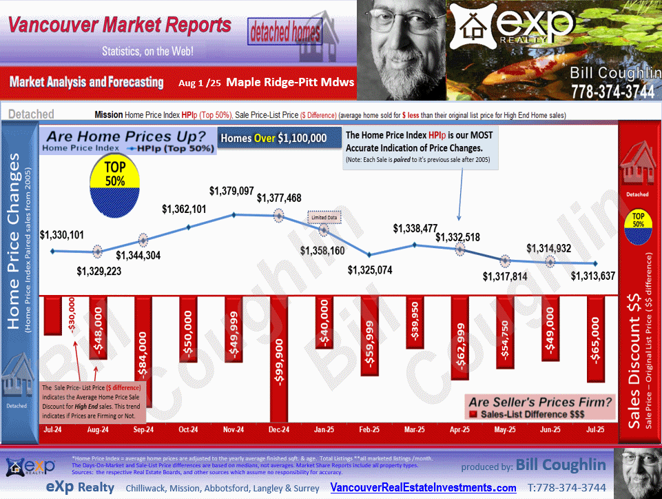 Albion, Silver Valley, South Meadows and all the sub areas of Maple Ridge, Pitt Meadows detailed stats