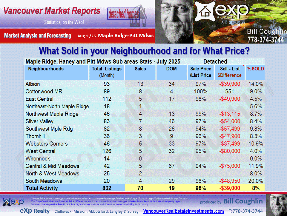 Maple Ridge, Pitt Meadows Real Estate updates include the sub areas Albion, Silver Valley, South Meadows, Cottonwood MR, East Central etc.