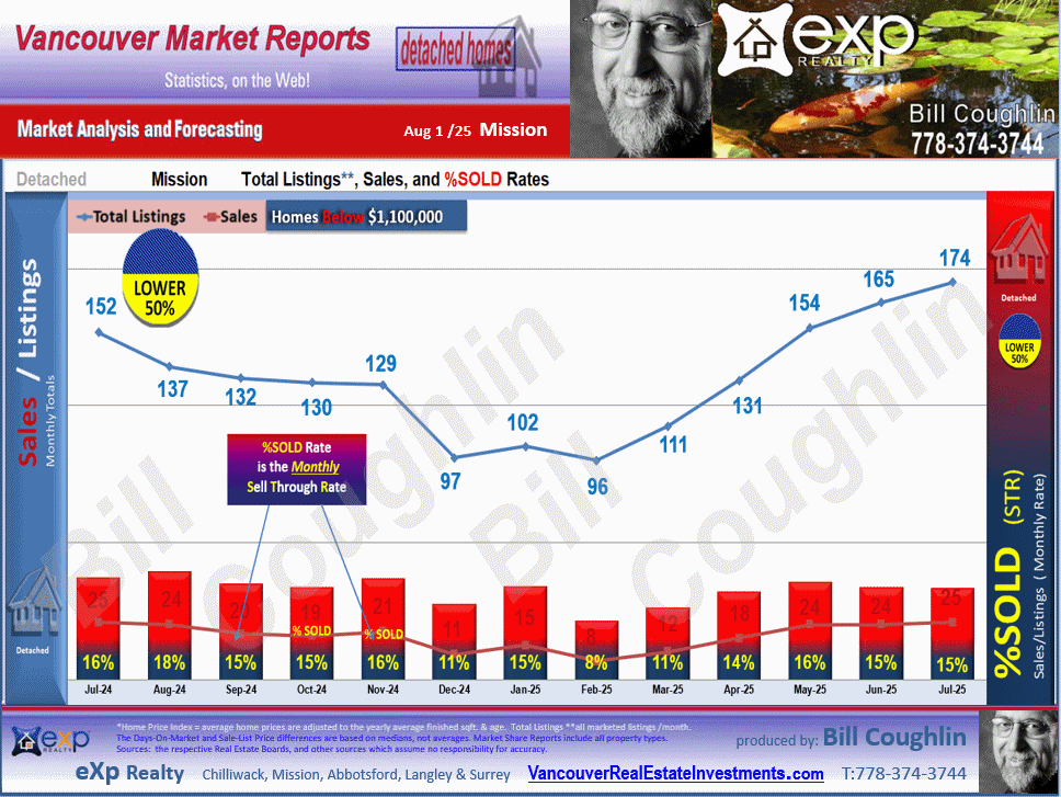 Mission, Lake Errock, Dewdney Deroche, Stave Falls, Hatzic and all the sub areas of Mission detailed stats