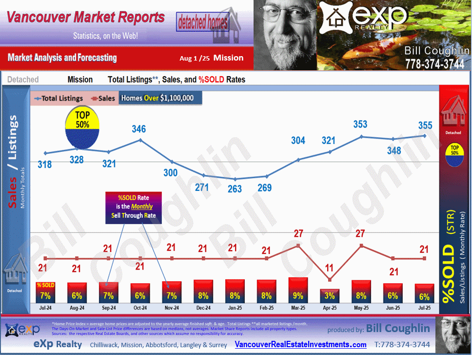 Mission, Lake Errock, Dewdney Deroche, Stave Falls, Hatzic and all the sub areas of Mission detailed stats