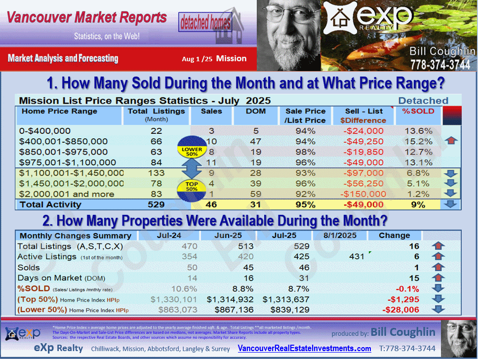 Mission Real Estate updates include the sub areas Dewdney Deroche, Stave Falls, Hatzic, Mission, Lake Errock etc.