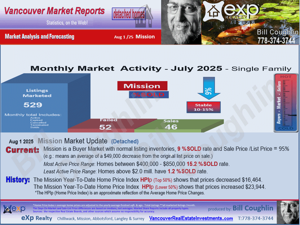 Mission Real Estate updates include the sub areas Dewdney Deroche, Stave Falls, Hatzic, Mission, Lake Errock etc.