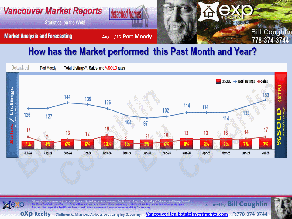 Port Moody and Port Moody Real Estate updates include the sub areas Lincoln Park PQ, Barber Street, Citadel PQ, Anmore, Glenwood PQ etc.