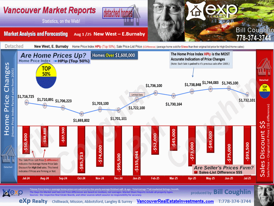 These E.Burnaby, New Westminster Real Estate updates include the sub areas Queens Park, East Burnaby, West End NW, Queensborough, The Heights NW etc.