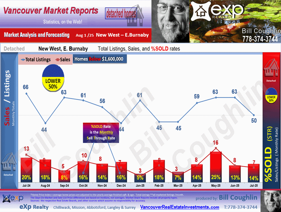 These E.Burnaby, New Westminster Real Estate updates include the sub areas Queens Park, East Burnaby, West End NW, Queensborough, The Heights NW etc.