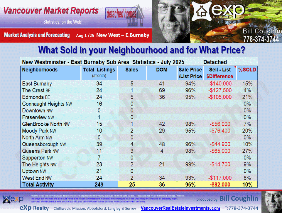  include the sub areas West End NW, Queensborough, Queens Park, East Burnaby, The Heights NW etc These E.Burnaby, New Westminster Real Estate updates.