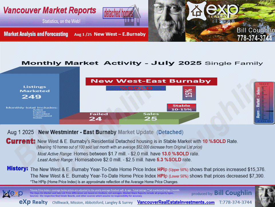  include the sub areas West End NW, Queensborough, Queens Park, East Burnaby, The Heights NW etc These E.Burnaby, New Westminster Real Estate updates.