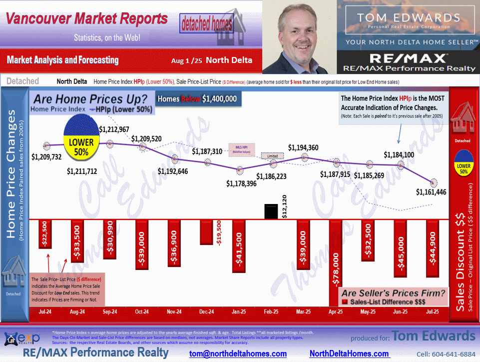 This North Delta Real Estate Market update includes the sub areas  Annieville, Sunshine Hills Woods,Nordel, Scottsdale.