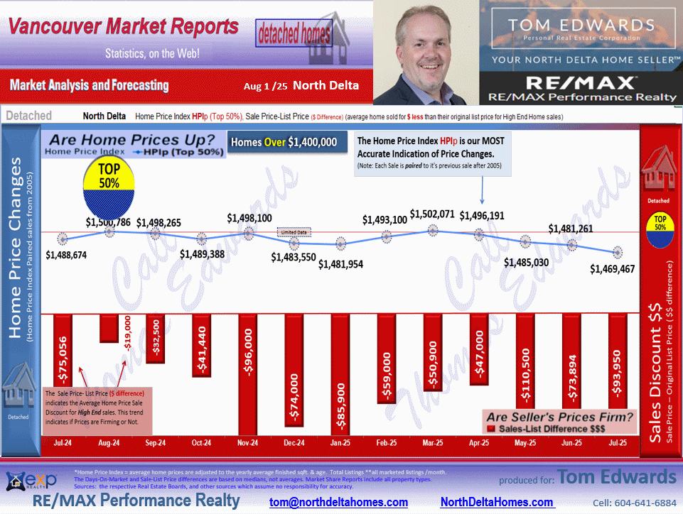 This North Delta Real Estate Market update includes the sub areas  Annieville, Sunshine Hills Woods,Nordel, Scottsdale.