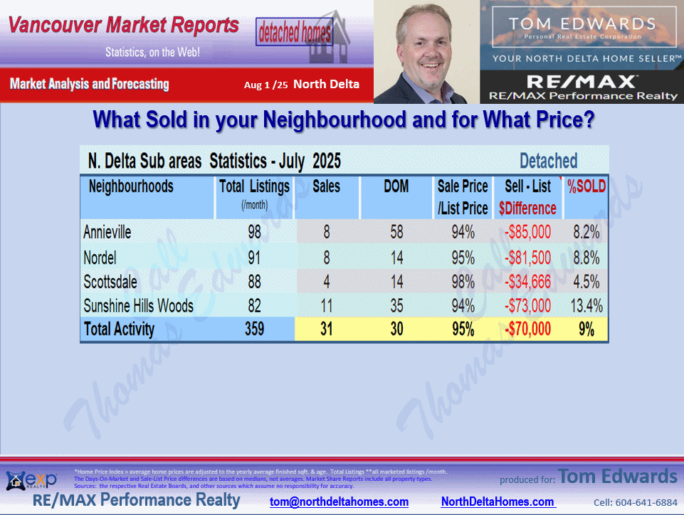 Annieville, Sunshine Hills Woods,Nordel, Scottsdale sub areas of North Delta Real Esate Report