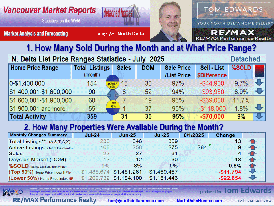 Annieville, Sunshine Hills Woods,Nordel, Scottsdale sub areas of North Delta Real Esate Report
