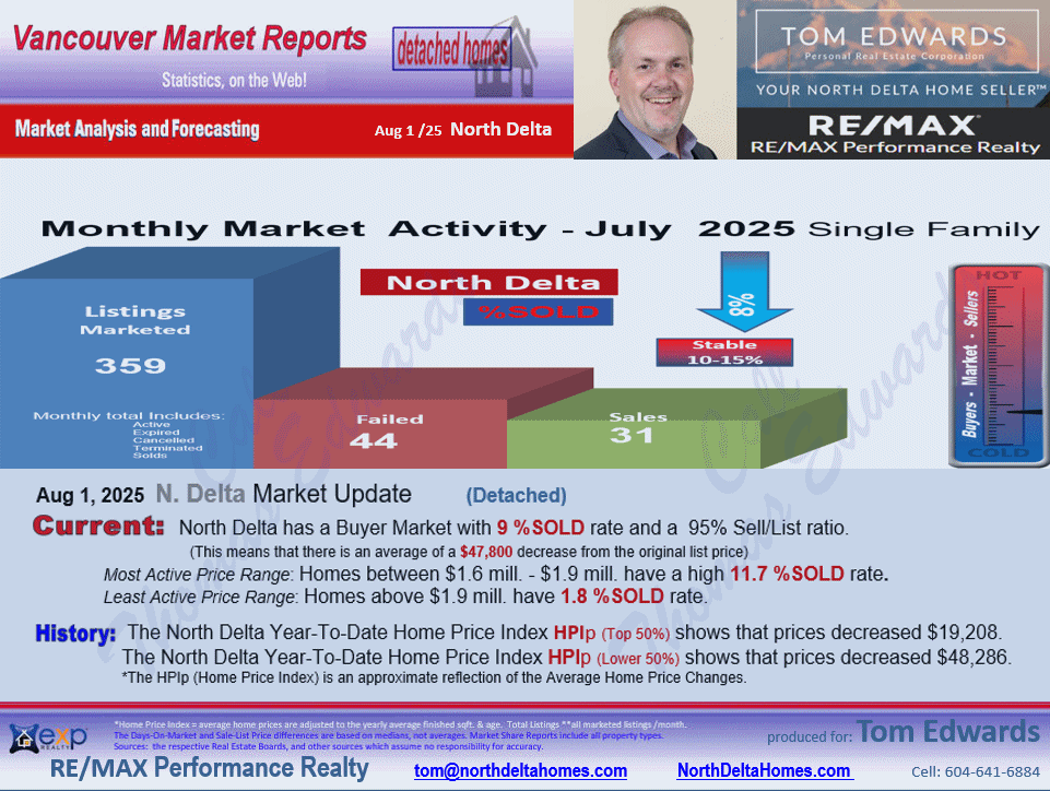 Annieville, Sunshine Hills Woods,Nordel, Scottsdale sub areas of North Delta Real Esate Report