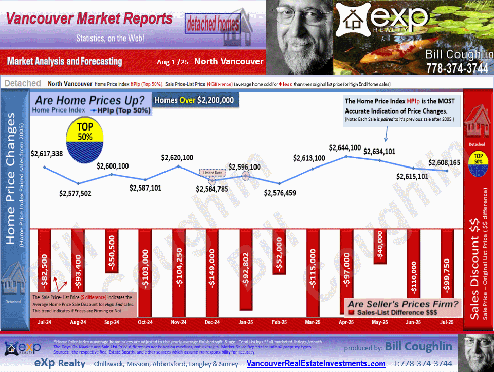 North Vancouver Market update includes the sub areas Canyon Heights NV, Hamilton, Lynn Valley, Deep Cove, Upper Lonsdale etc.