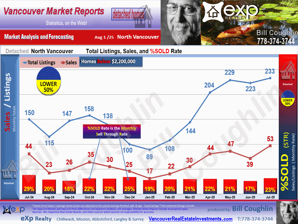 North Vancouver Market update includes the sub areas Canyon Heights NV, Hamilton, Lynn Valley, Deep Cove, Upper Lonsdale etc.