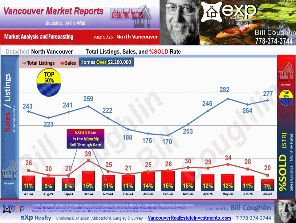 North Vancouver Market update includes the sub areas Canyon Heights NV, Hamilton, Lynn Valley, Deep Cove, Upper Lonsdale etc.