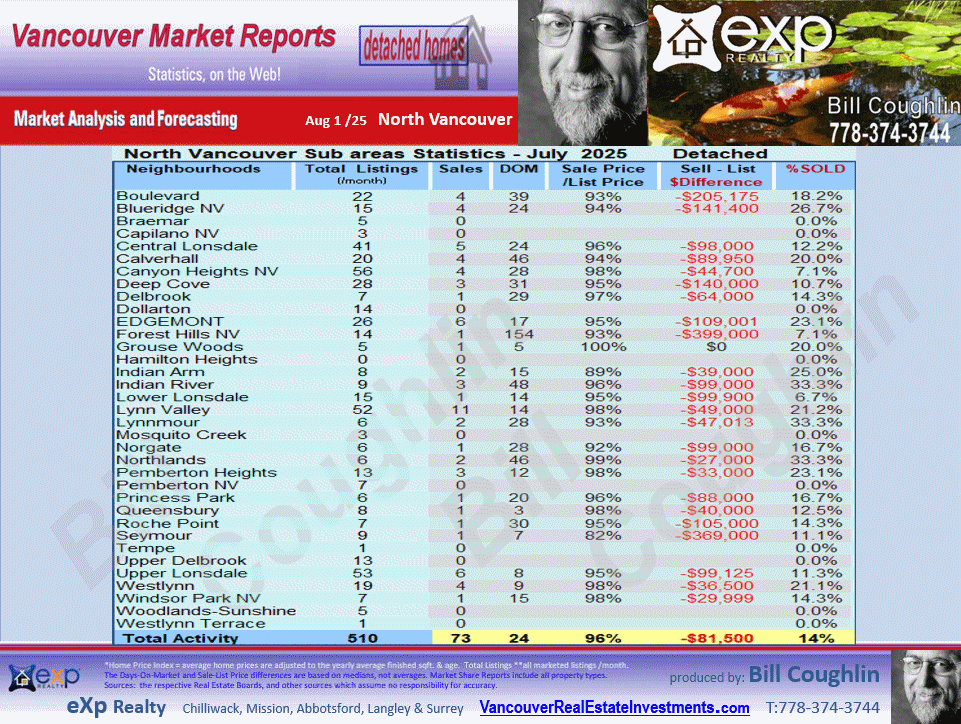all the sub-areas of North Vancouver - Lynn Valley, Upper Lonsdale, Hamilton, Deep Cove, Canyon Heights NV.