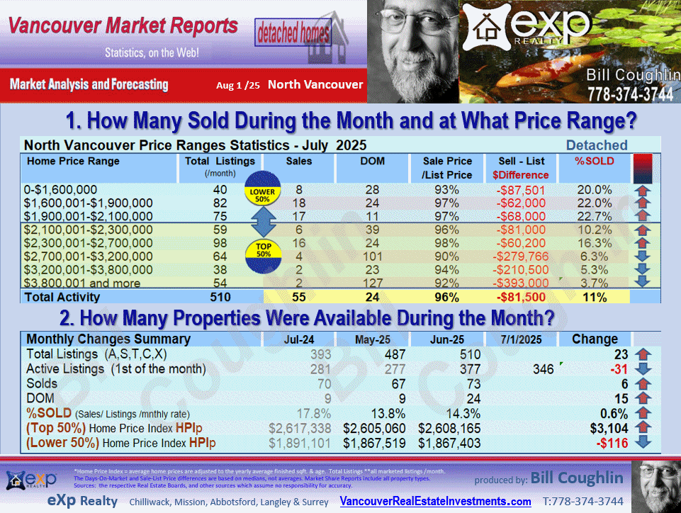 all the sub-areas of North Vancouver - Lynn Valley, Upper Lonsdale, Hamilton, Deep Cove, Canyon Heights NV.