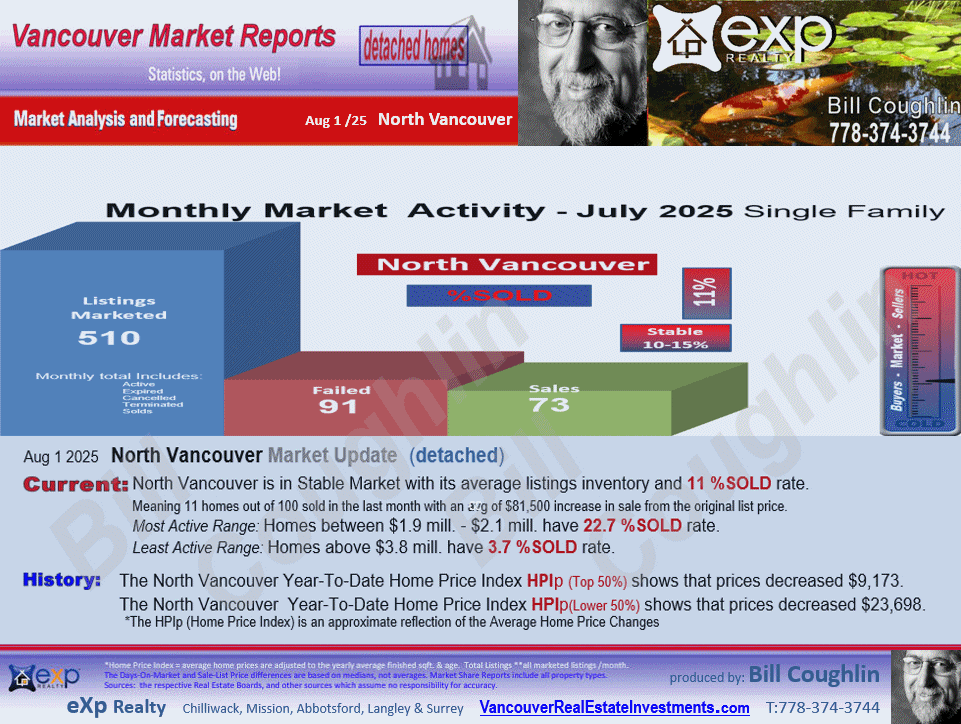 all the sub-areas of North Vancouver - Lynn Valley, Upper Lonsdale, Hamilton, Deep Cove, Canyon Heights NV.