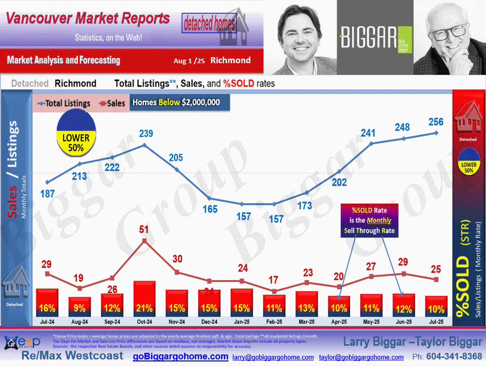 The Richmond City Market Statistics which includes sub-areas such as , Lackner, Riverdale RI, Granville, Seafair, Broadmoor